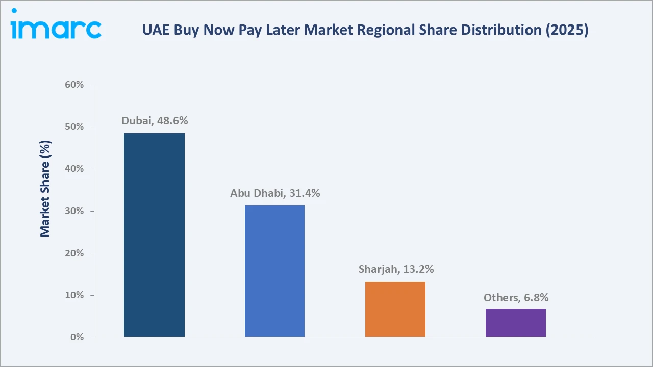 UAE Buy Now Pay Later Market By Region