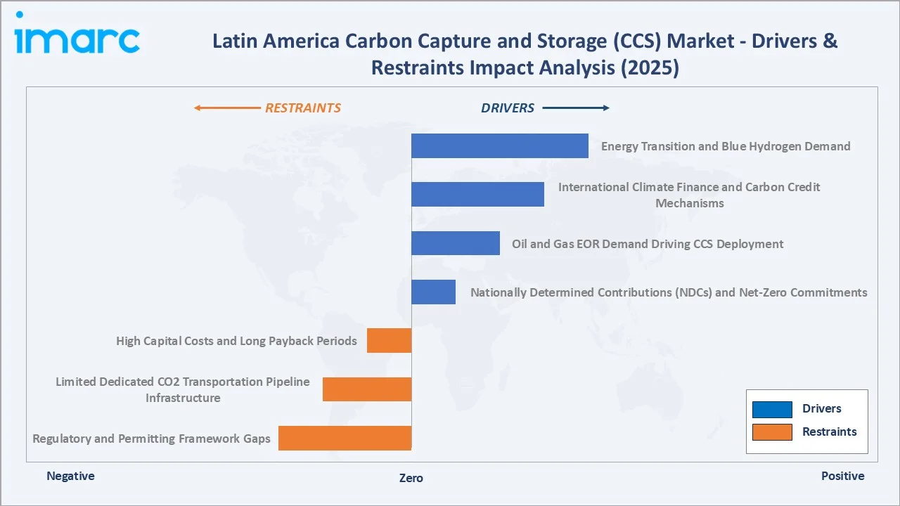 Latin America Carbon Capture and Storage (CCS) Market Drivers & Restraints