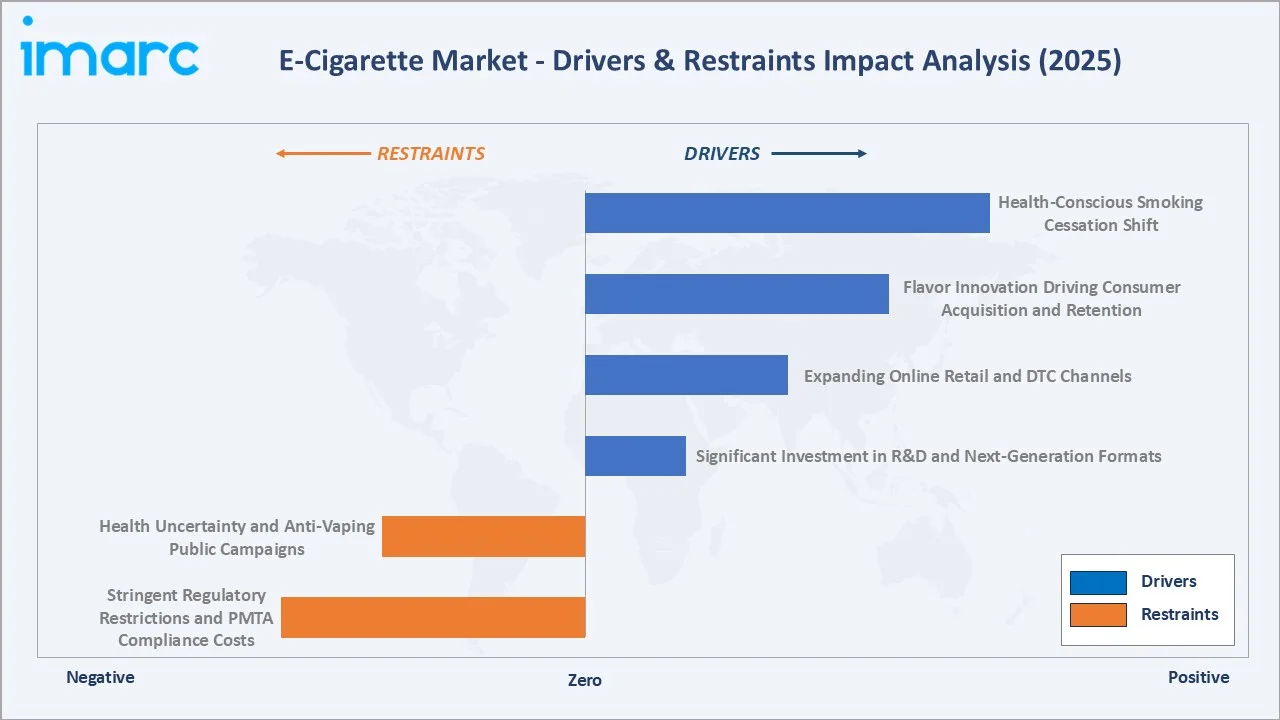 E-Cigarette Market Drivers & Restraints