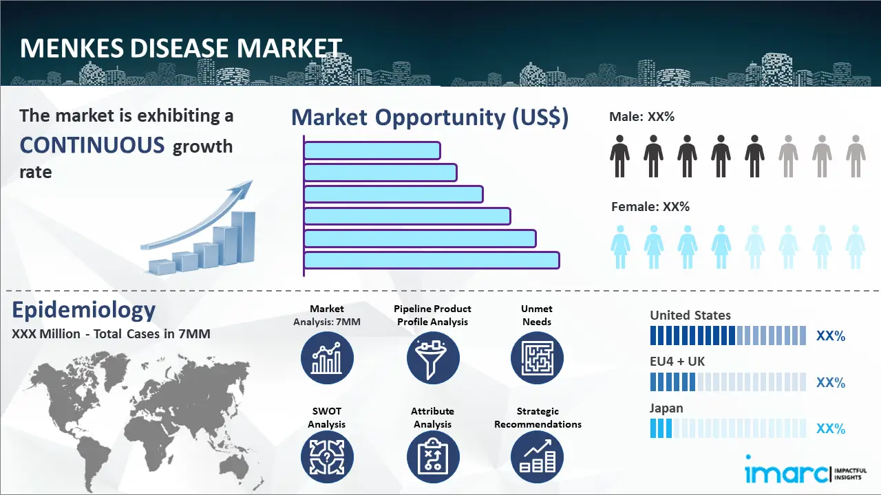 Menkes Disease Market