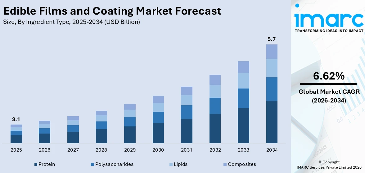 Edible Films and Coating Market Size