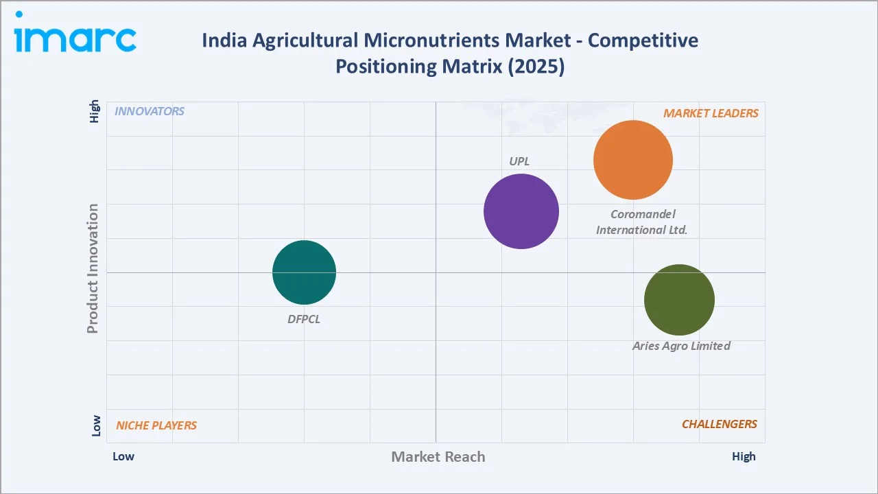 India Agricultural Micronutrients Market By Competitive Positioning Matrix