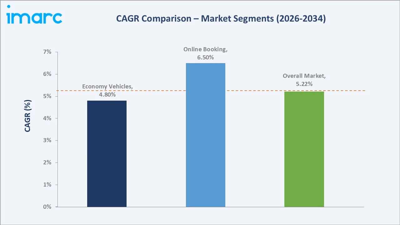 Tourism Vehicle Rental Market CAGR Comparison