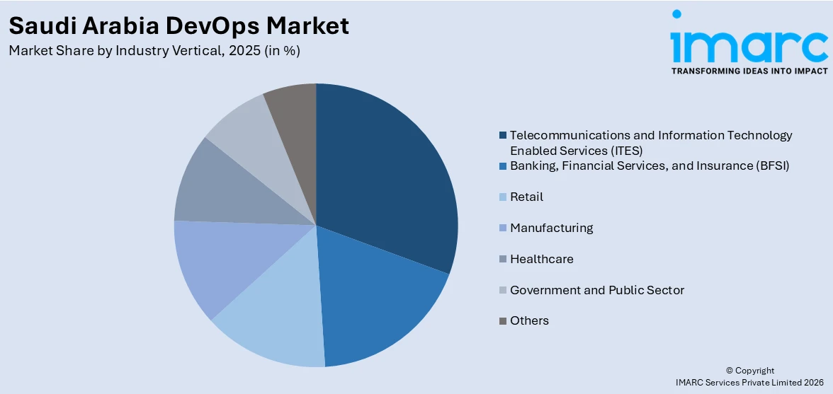 Saudi Arabia DevOps Market By Industry Vertical