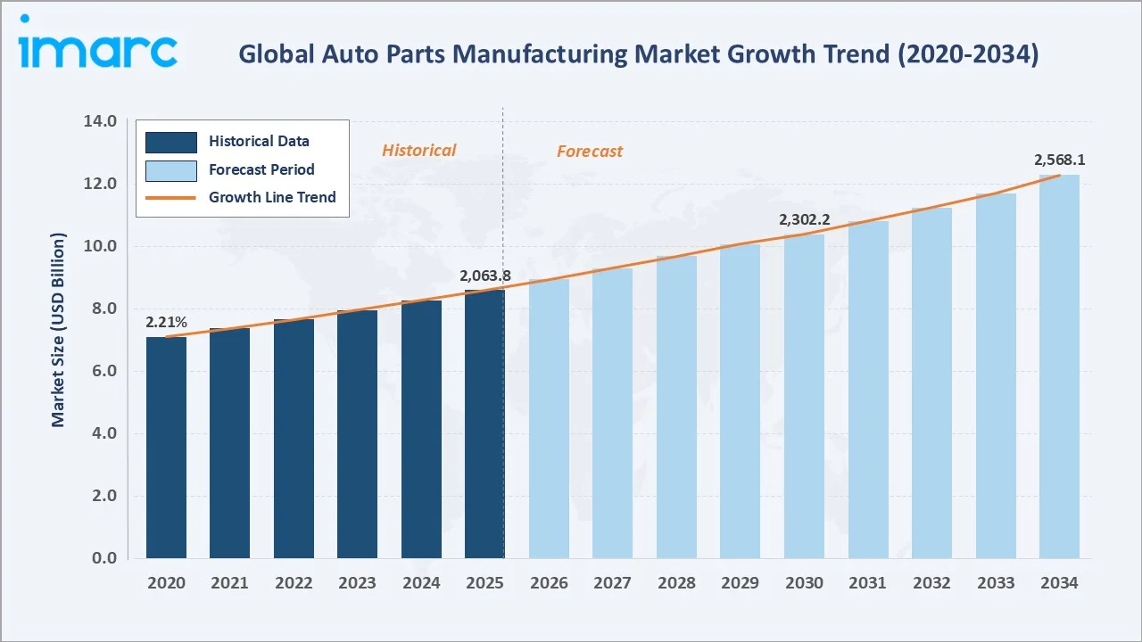 Auto Parts Manufacturing Market Growth Trend