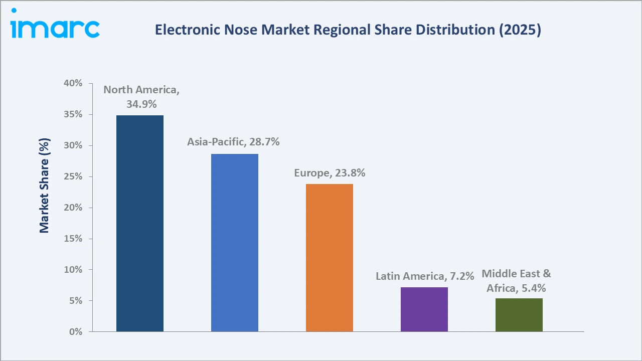 Electronic Nose Market By Region