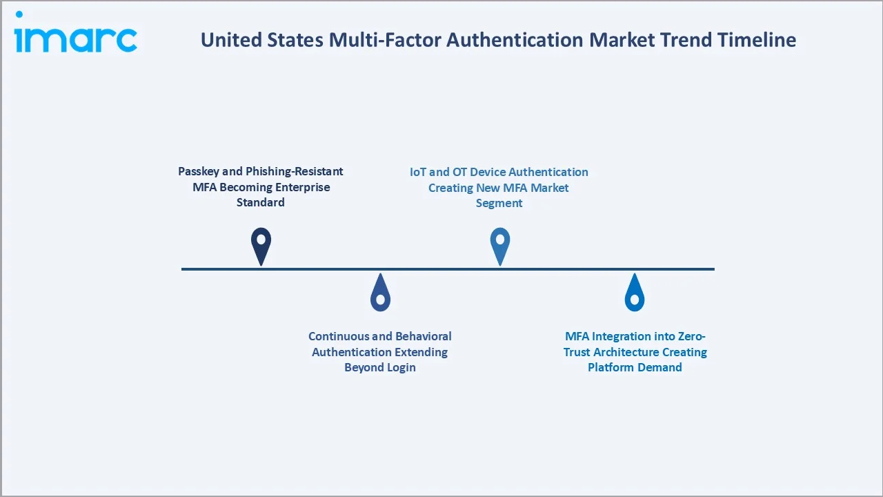 United States Multi-factor Authentication Market Trend Timeline