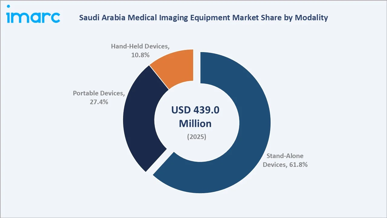 Saudi Arabia Medical Imaging Equipment Market By Modality