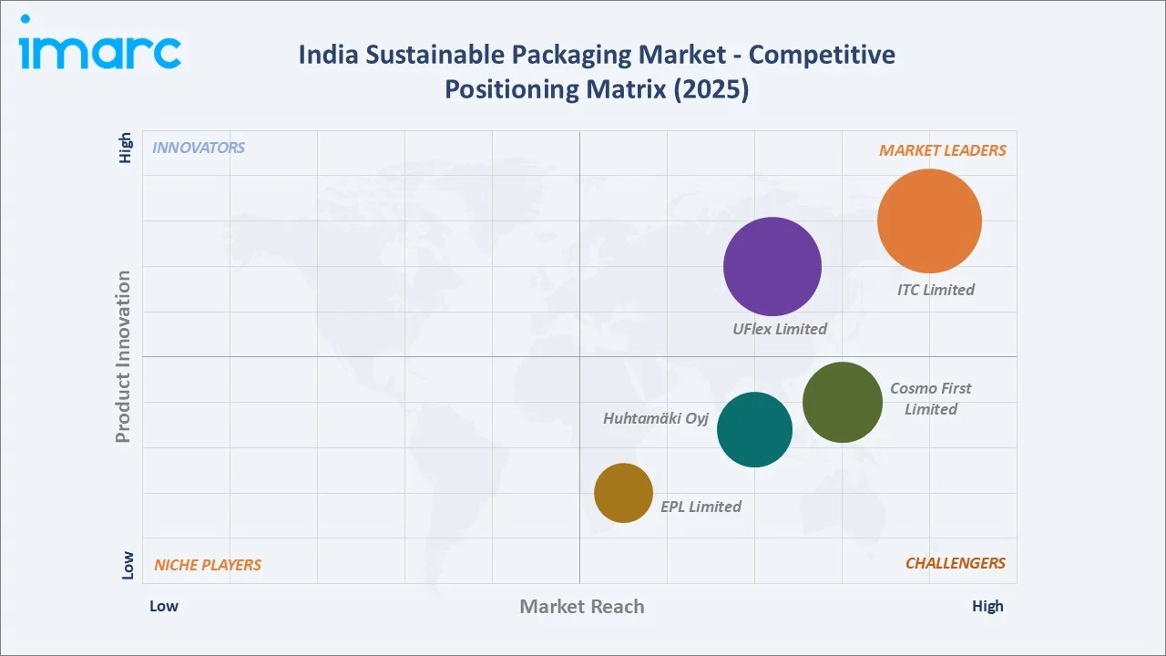 India Sustainable Packaging Market By Competitive Positioning Matrix