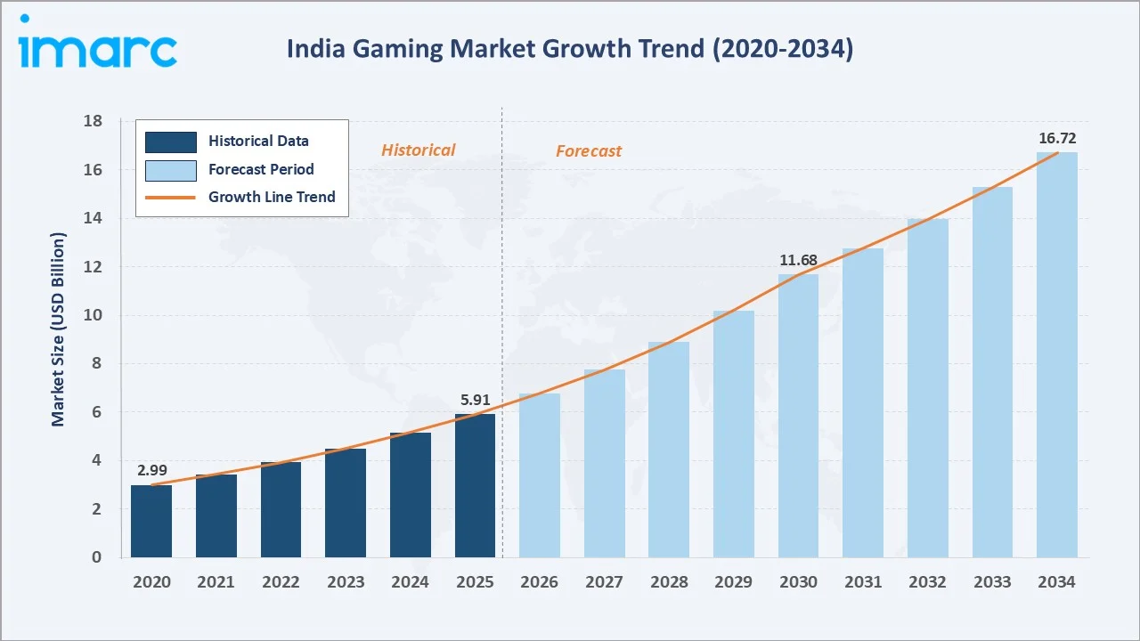 India Gaming Market Growth Trend