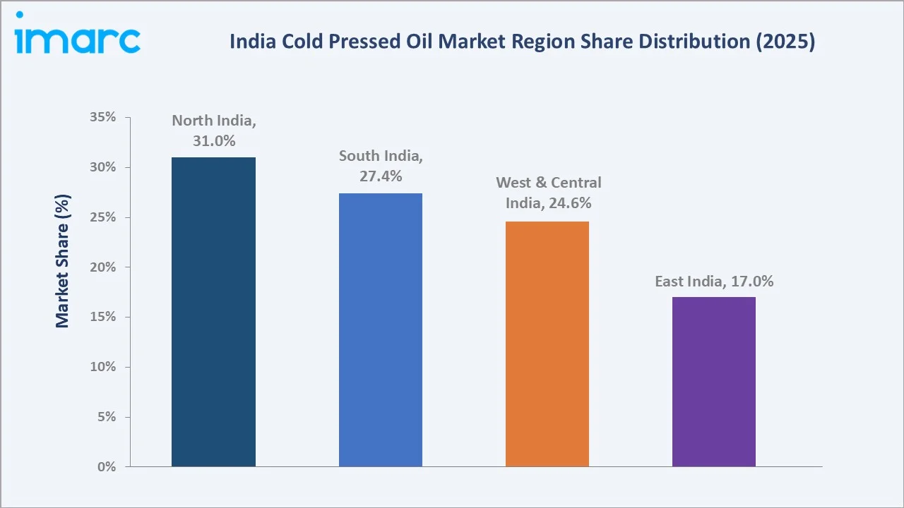 India Cold Pressed Oil Market by Region