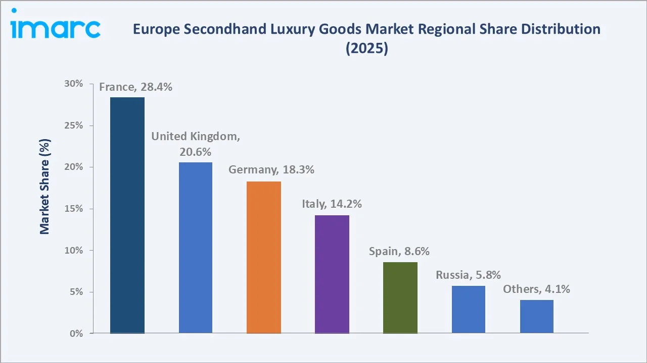Europe Secondhand Luxury Goods Market By Region