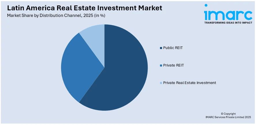Latin America Real Estate Investment Market By Distribution Channel