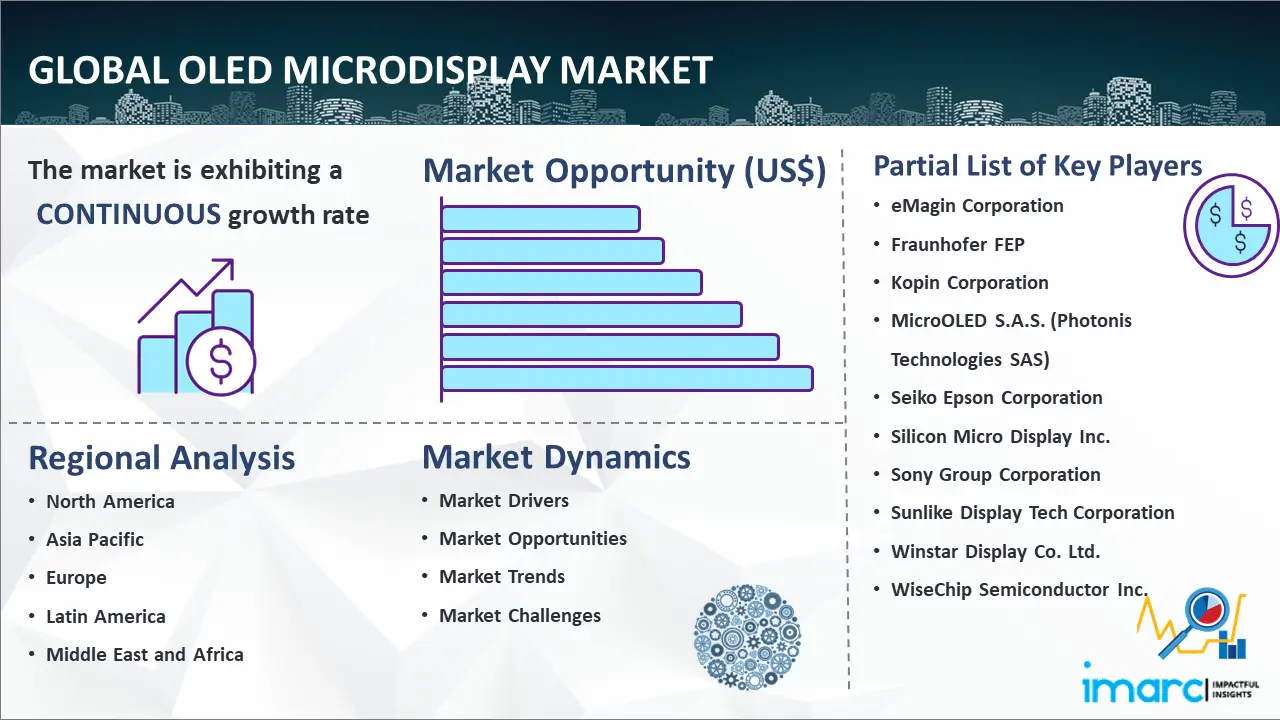 Global OLED Microdisplay Market
