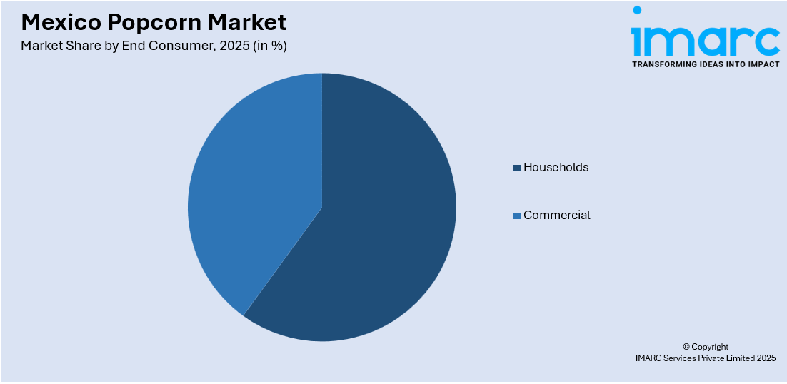 Mexico Popcorn Market By End Consumer