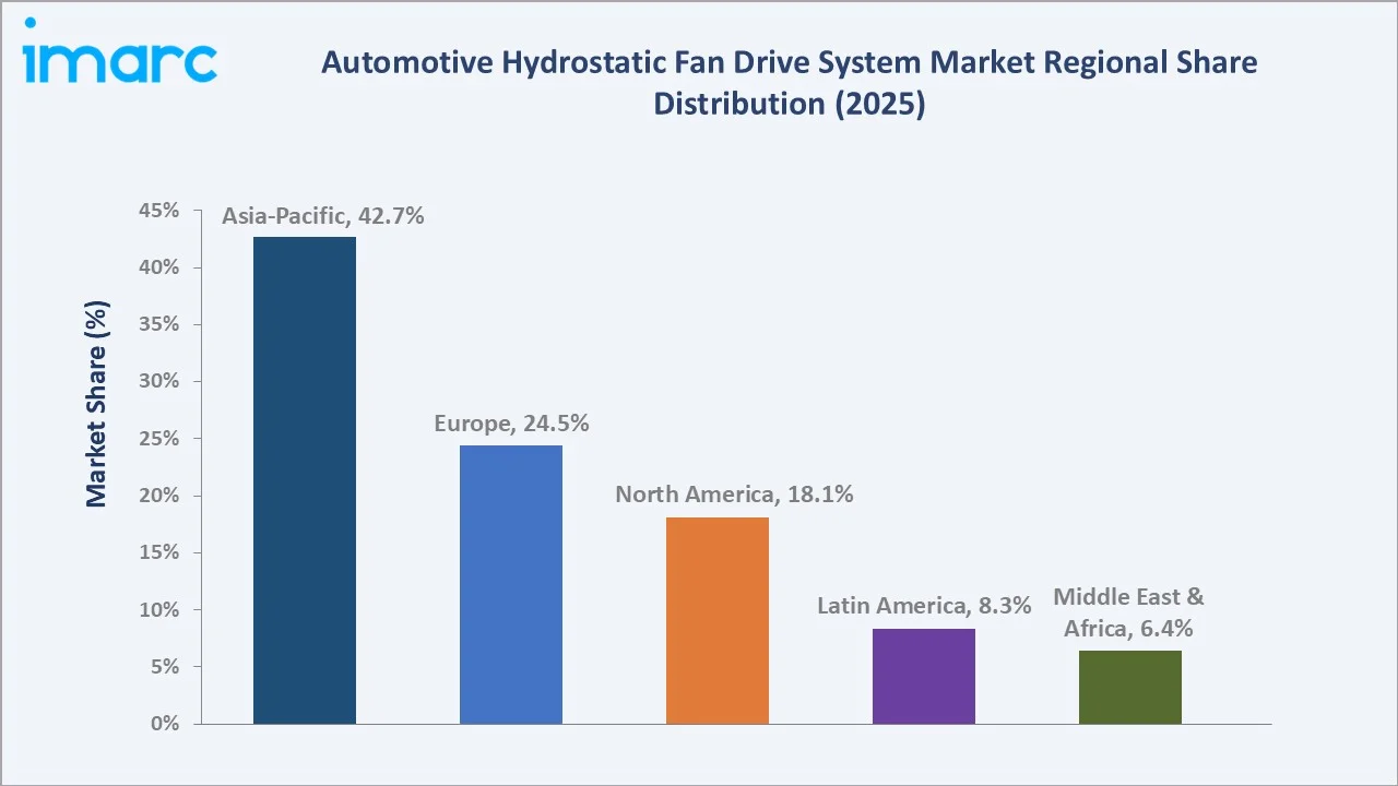 Automotive Hydrostatic Fan Drive System Market by Region