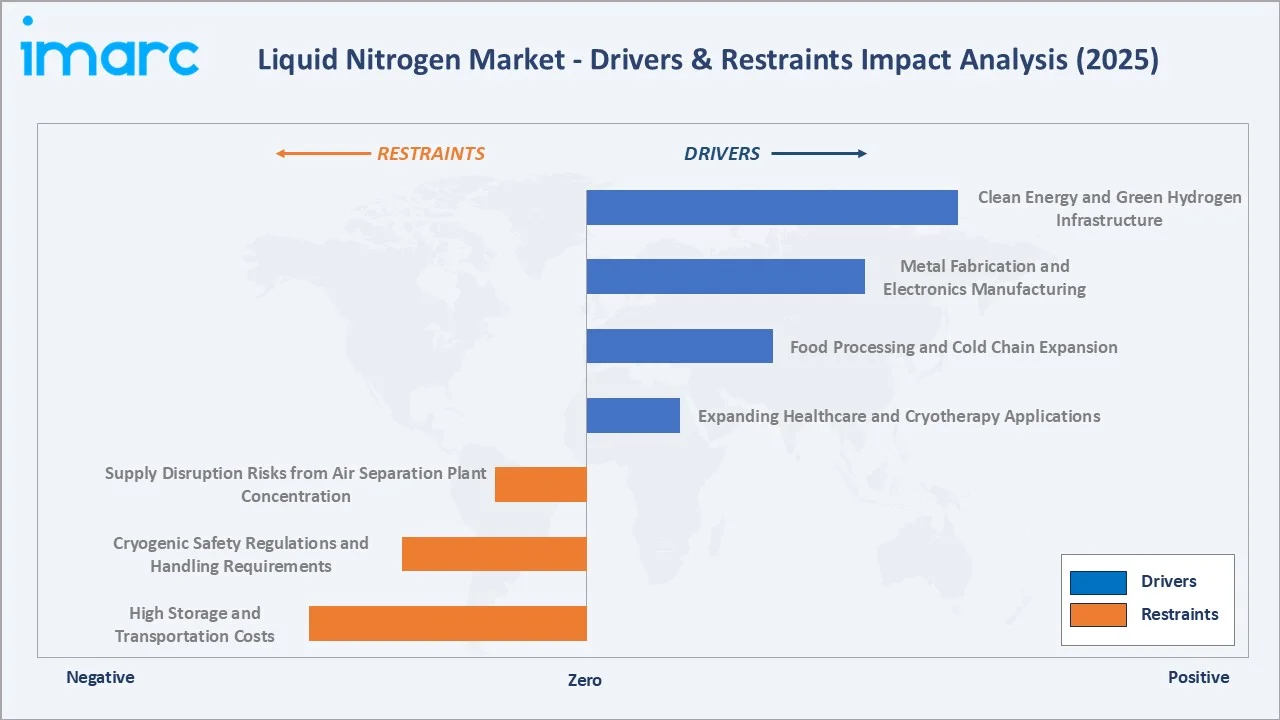 Liquid Nitrogen Market Drivers & Restraints
