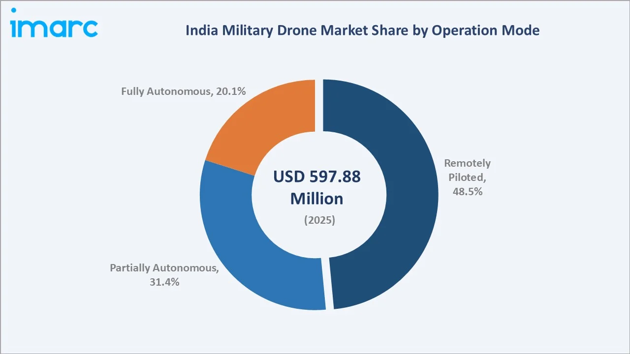 India Military Drone Market By Operation Model
