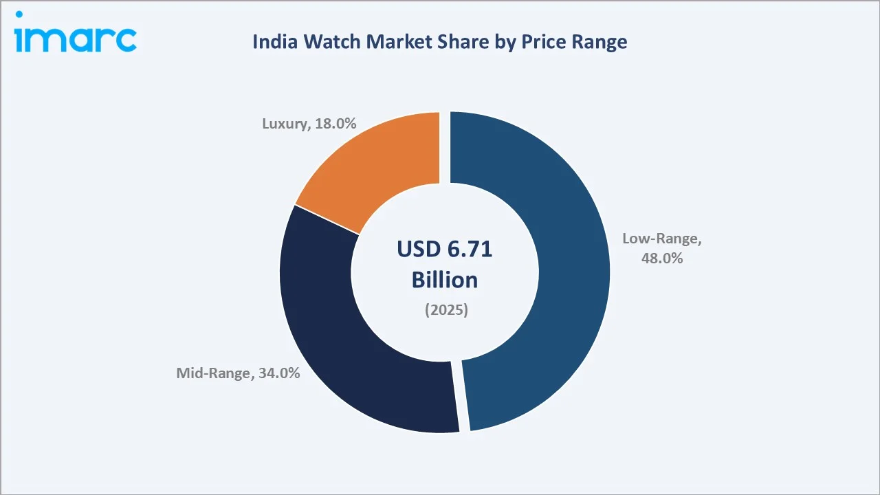 India Watch Market by Price Range