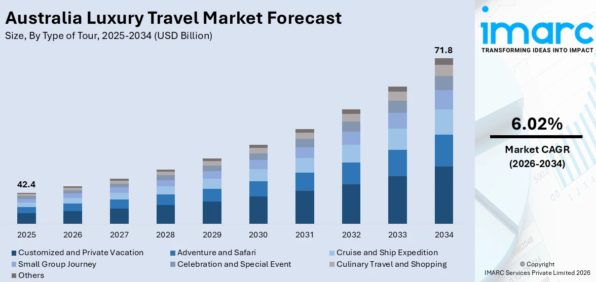 Australia Luxury Travel Market
