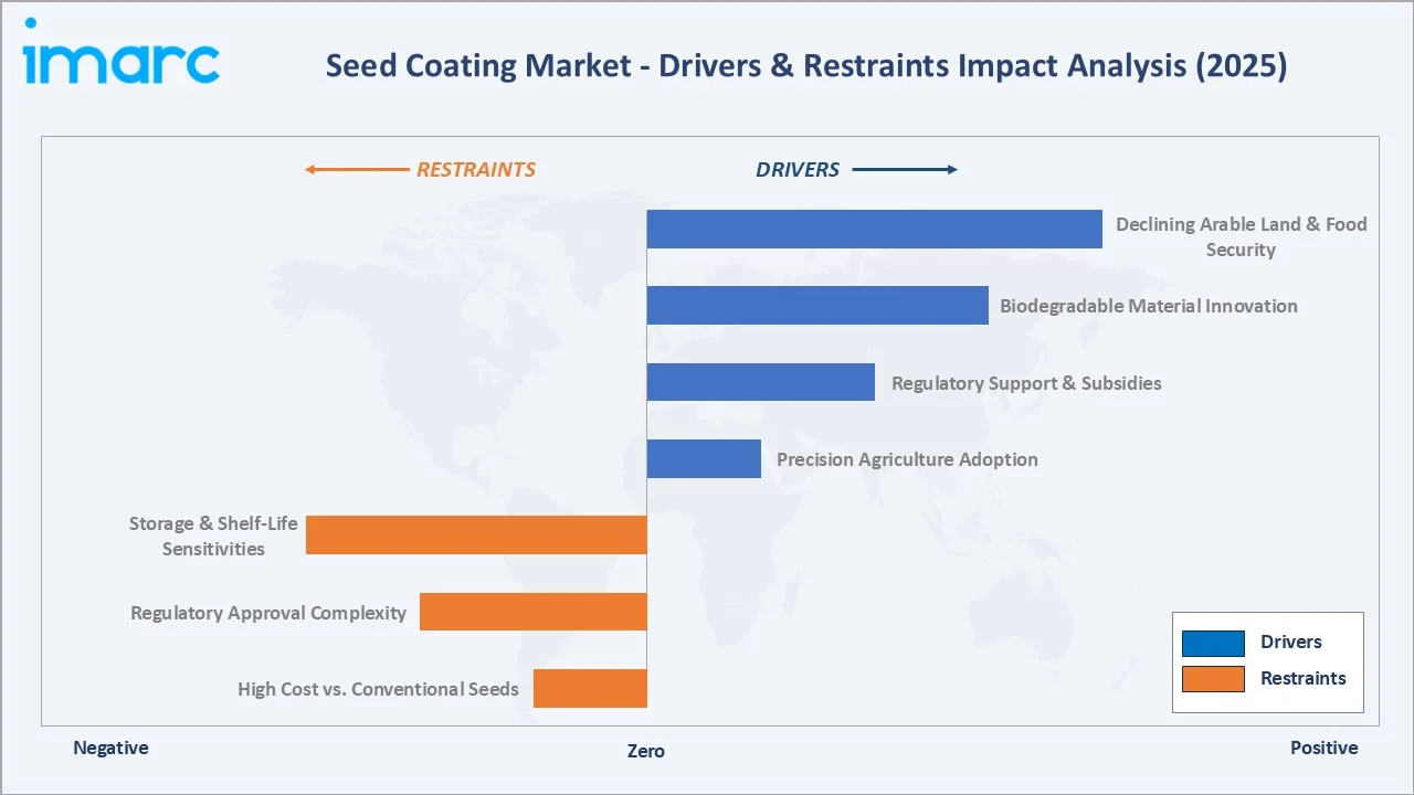 Seed Coating Market Drivers & Restraints