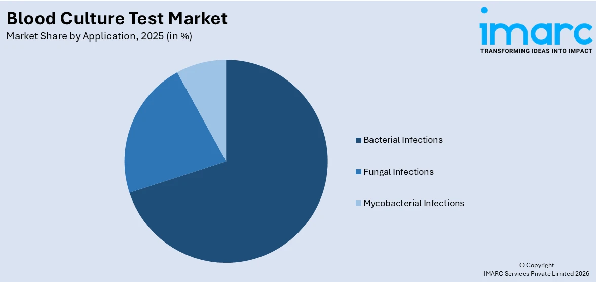 Blood Culture Test Market By Application