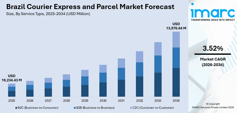 Brazil Courier Express and Parcel Market Size