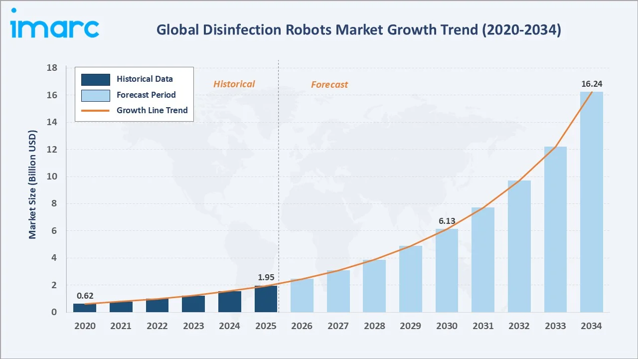 Disinfection Robots Market Growth Trend