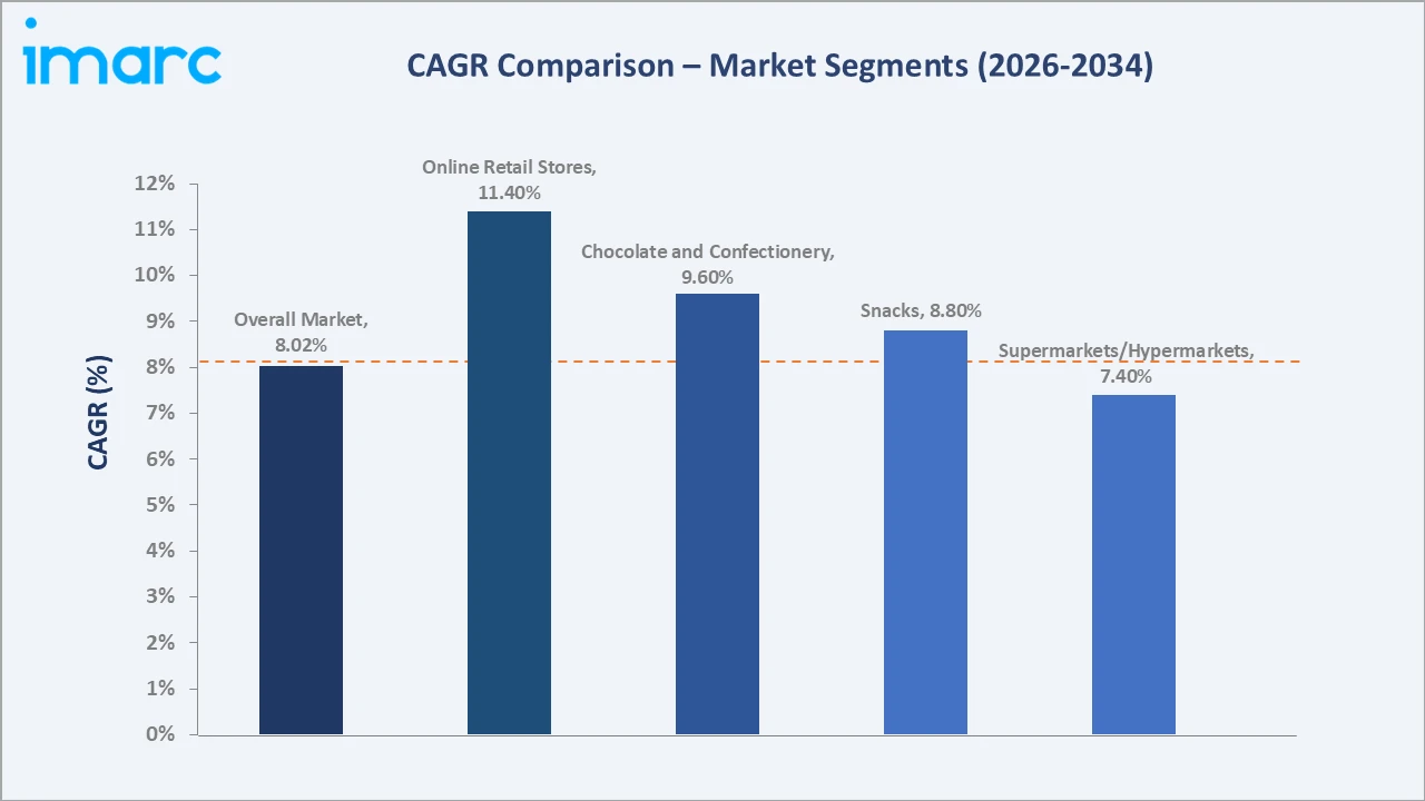 Japan Gourmet Foods Market CAGR Comparison