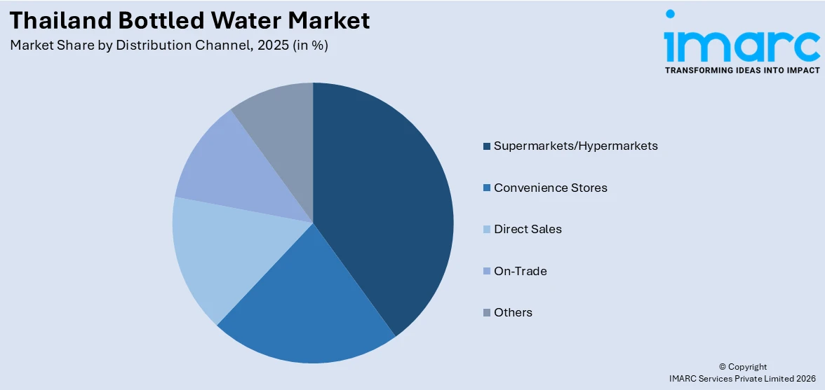 Thailand Bottled Water Market By Distribution Channel