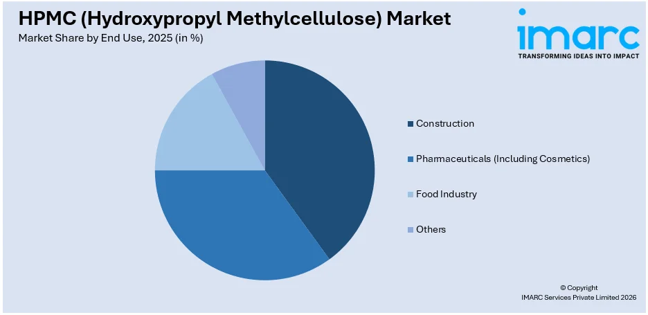 HPMC (Hydroxypropyl Methylcellulose) Market By End Use