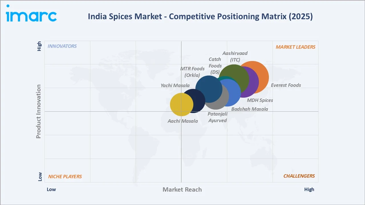 India Spices Market Competitive Positioning Mtarix