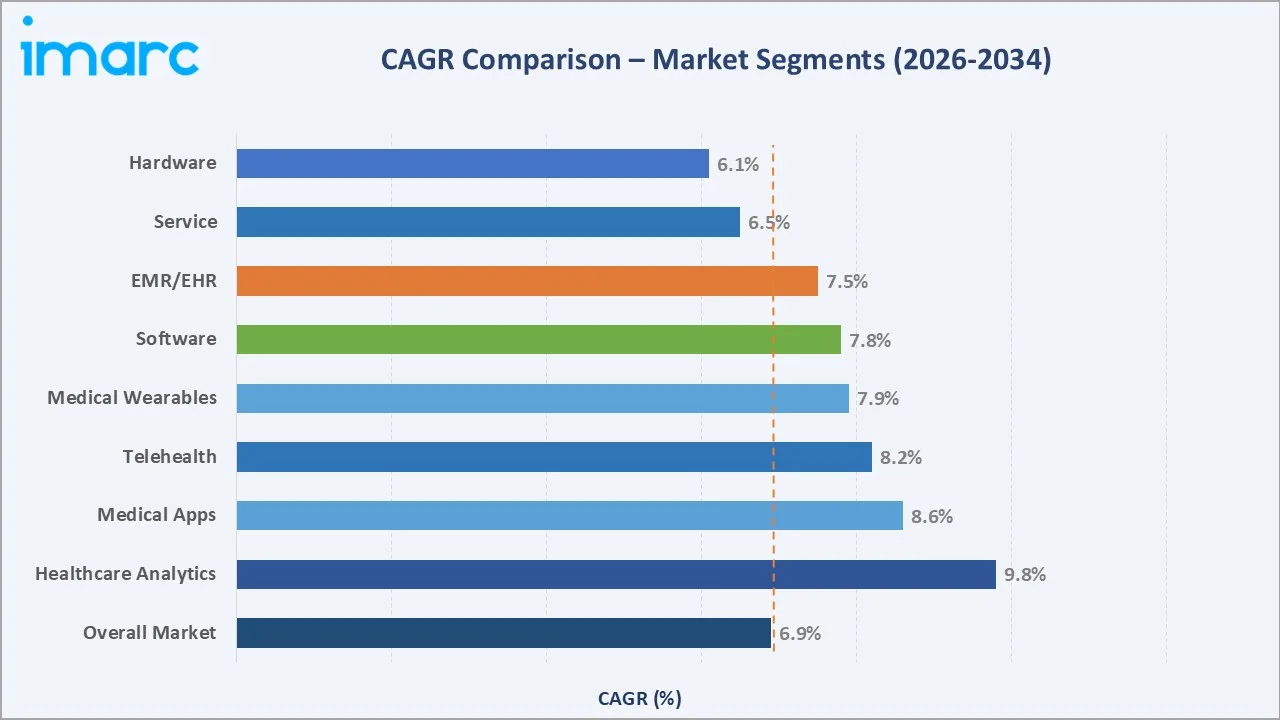 Japan Digital Health Market CAGR Comparison