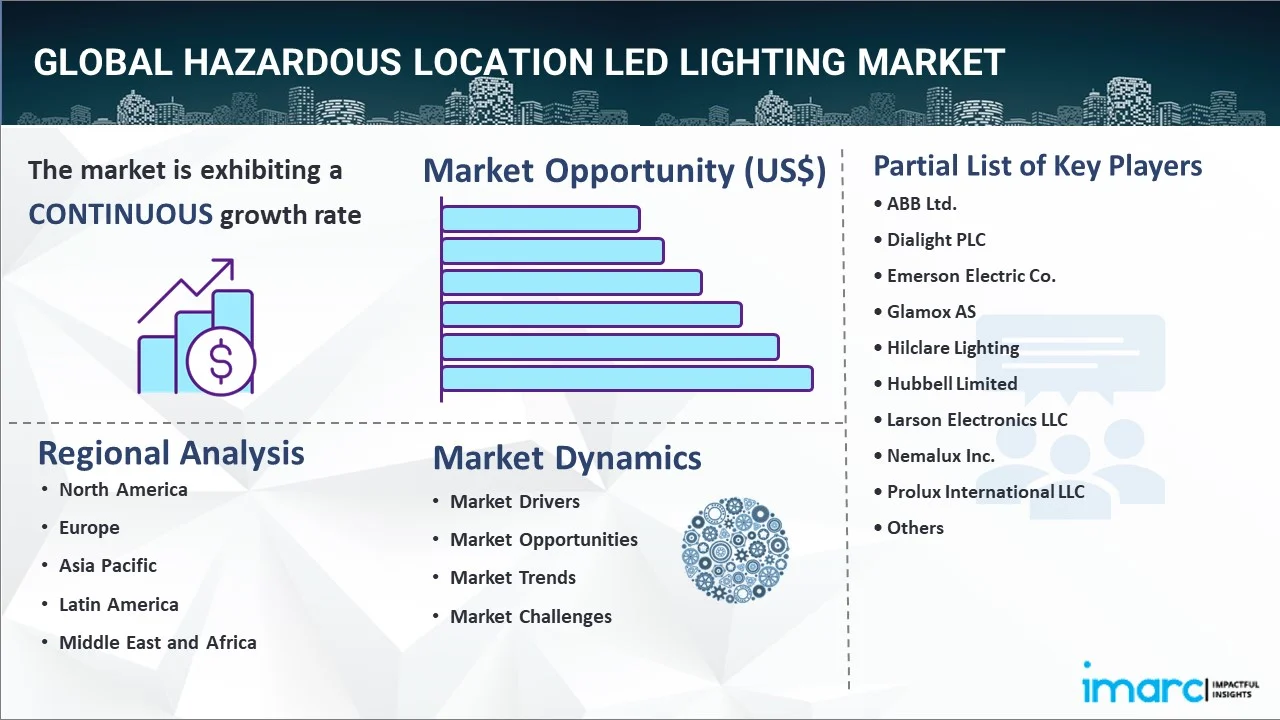 Hazardous Location LED Lighting Market