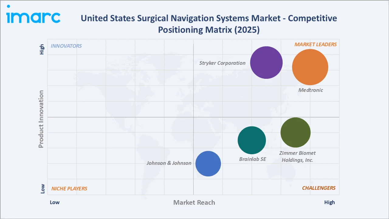 United States Surgical Navigation Systems Market By Competitive Positioning Matrix
