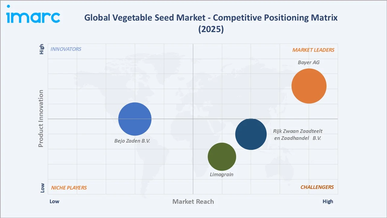 Vegetable Seed Market Competitive Positioning Matrix