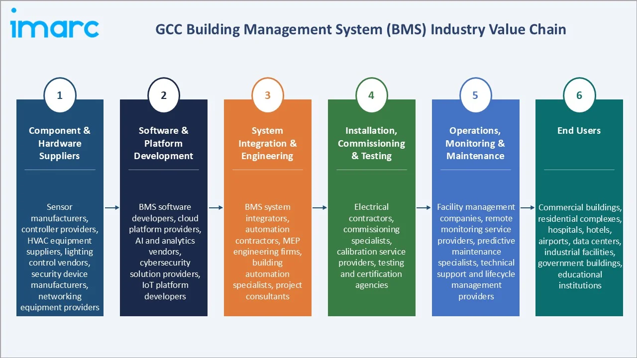 GCC Building Management System (BMS) Market Industry Value Chain