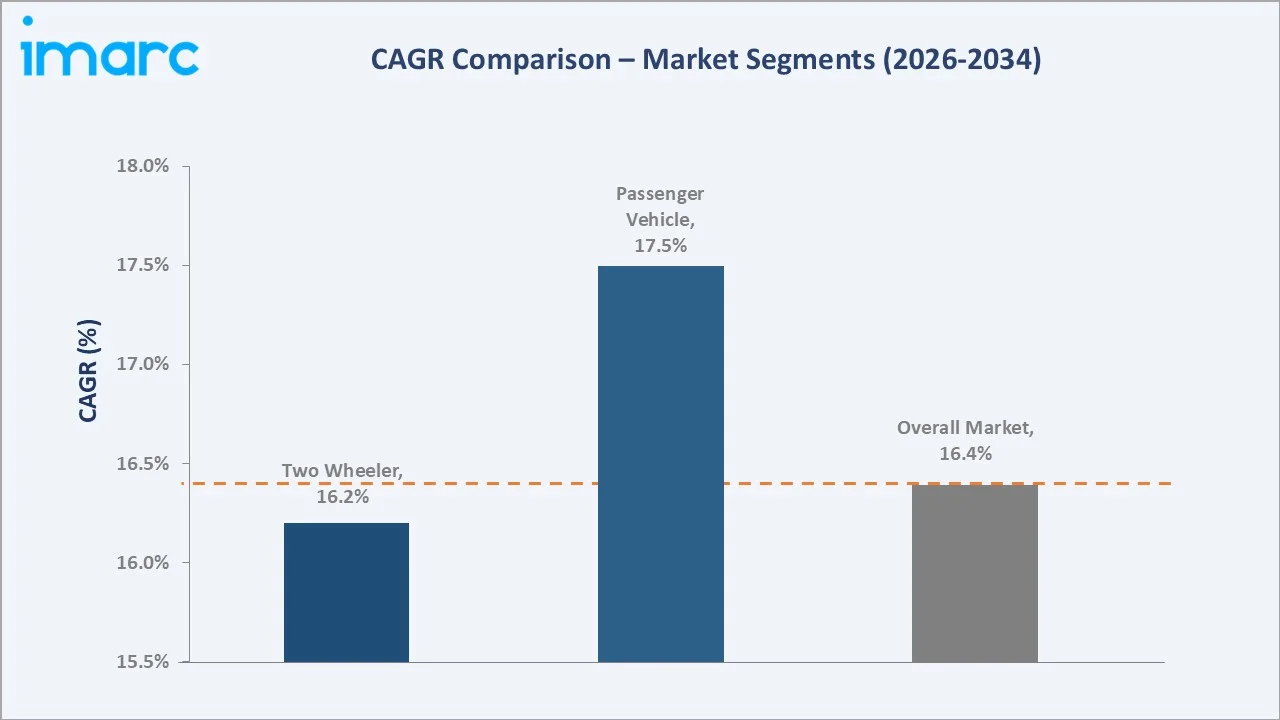 Electric Vehicle Motor Market CAGR Comparison