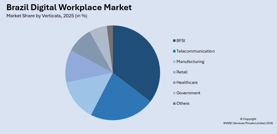 Brazil Digital Workplace Market By Verticals