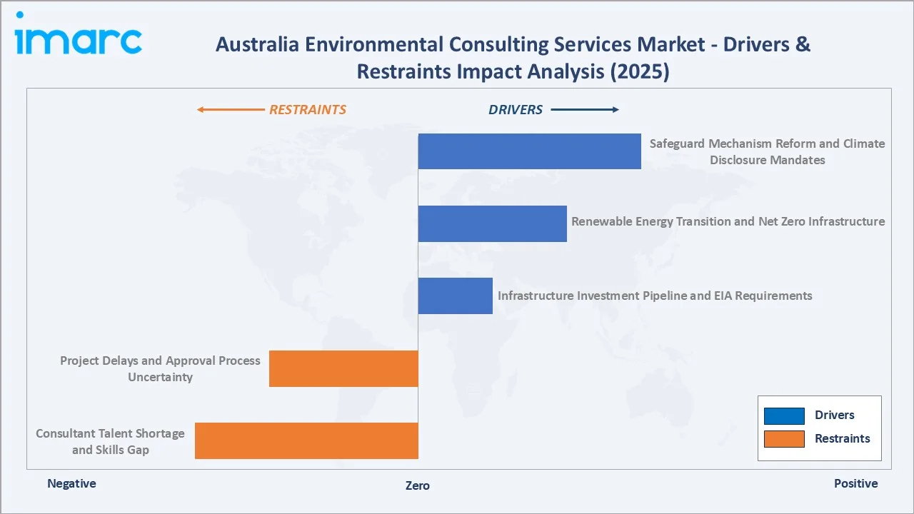 Australia Environmental Consulting Services Market Drivers & Restraints Impact Analysis