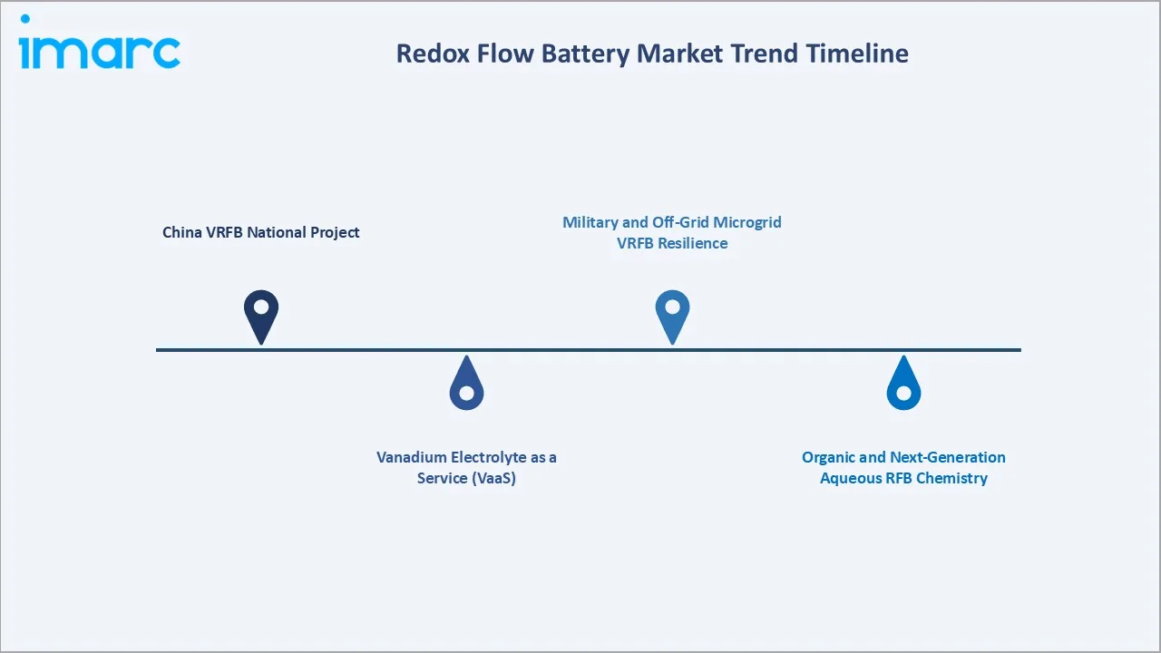Redox Flow Battery Market Trend Timeline