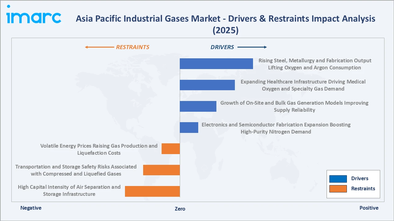 Asia Pacific Industrial Gases Market Drivers & Restraints
