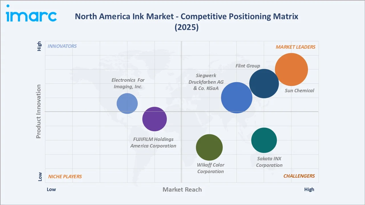North America Ink Market By Competitive Landscape