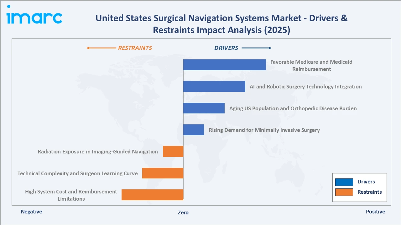United States Surgical Navigation Systems Market Drivers & Restraints