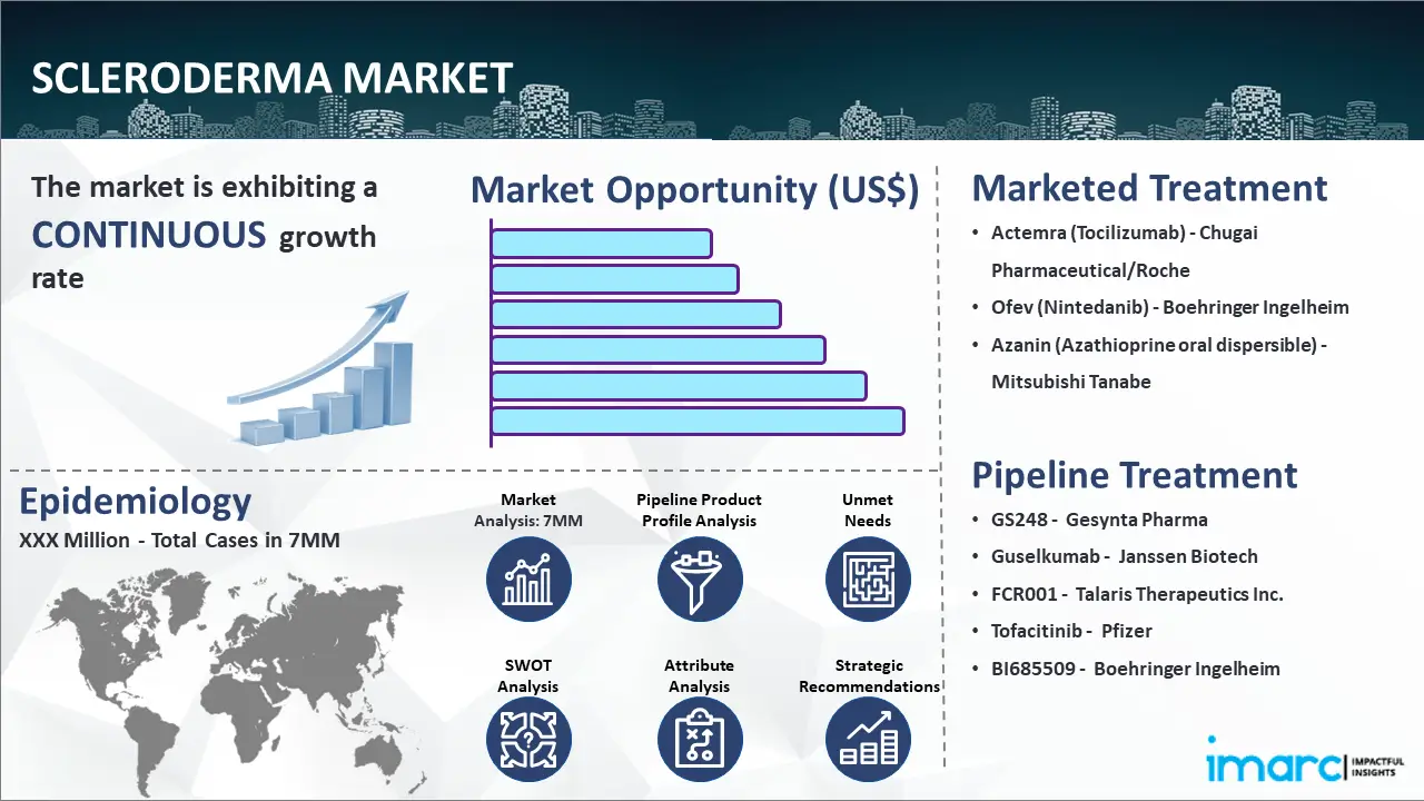 Scleroderma Market