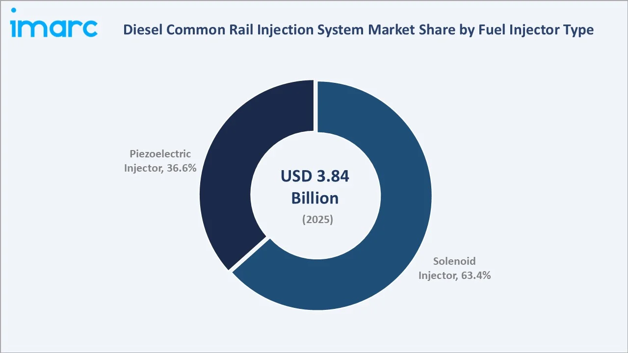 Diesel Common Rail Injection System Market by Fuel Injector Type