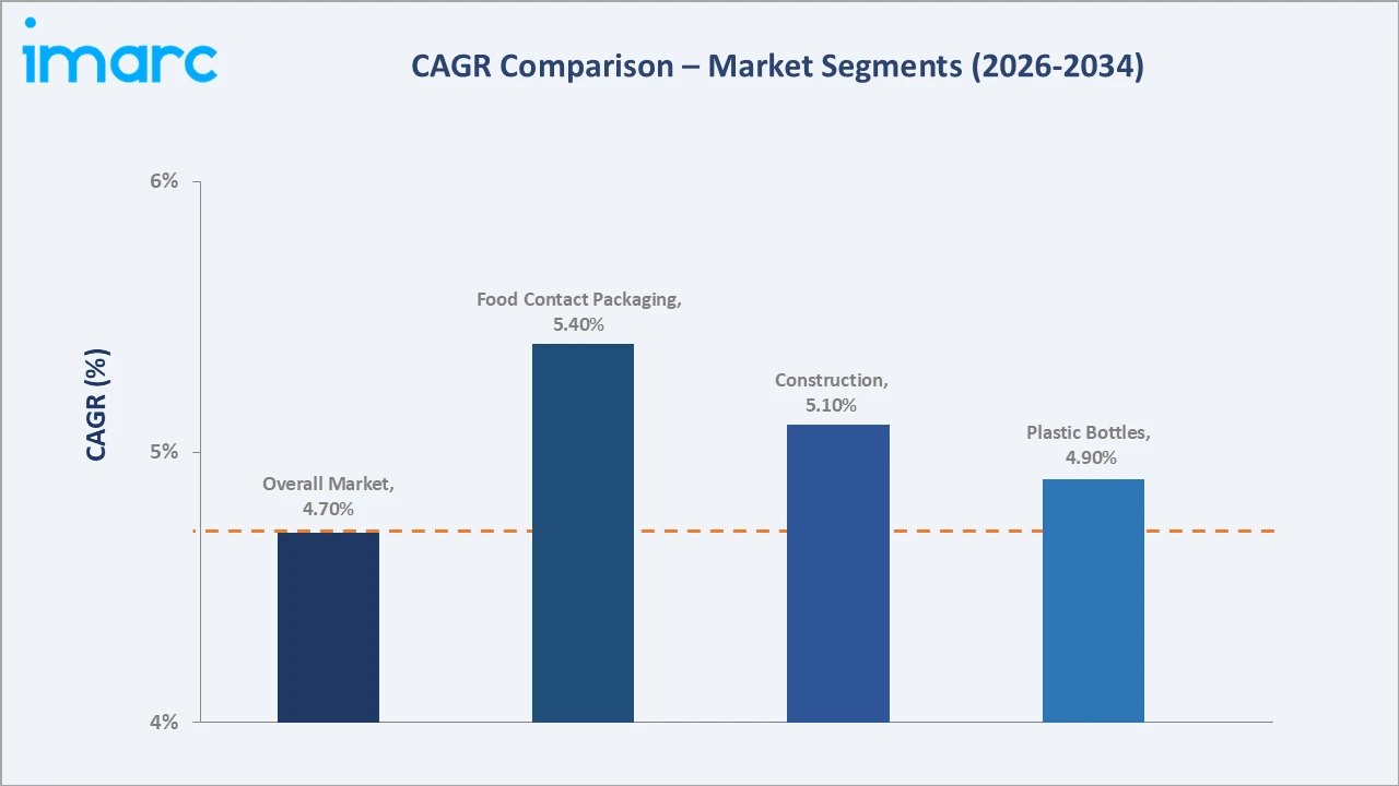Mexico Recycled Plastics Market CAGR Comparison