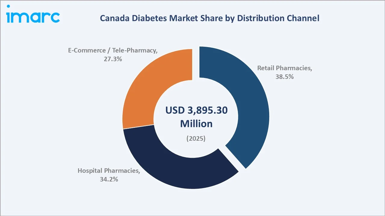 Canada Diabetes Market By Distribution Channel