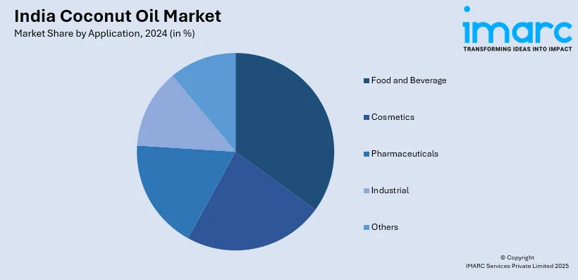 India Coconut Oil Market By Application