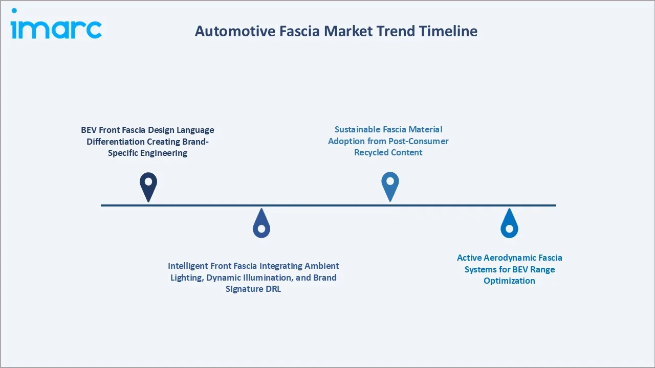 Automotive Fascia Market Trent Timeline